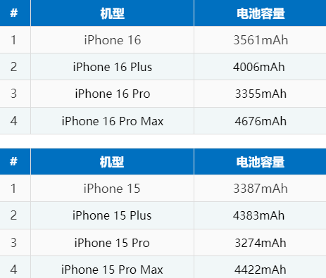 开州苹果16电池维修分享iPhone16系列电池容量是多少 